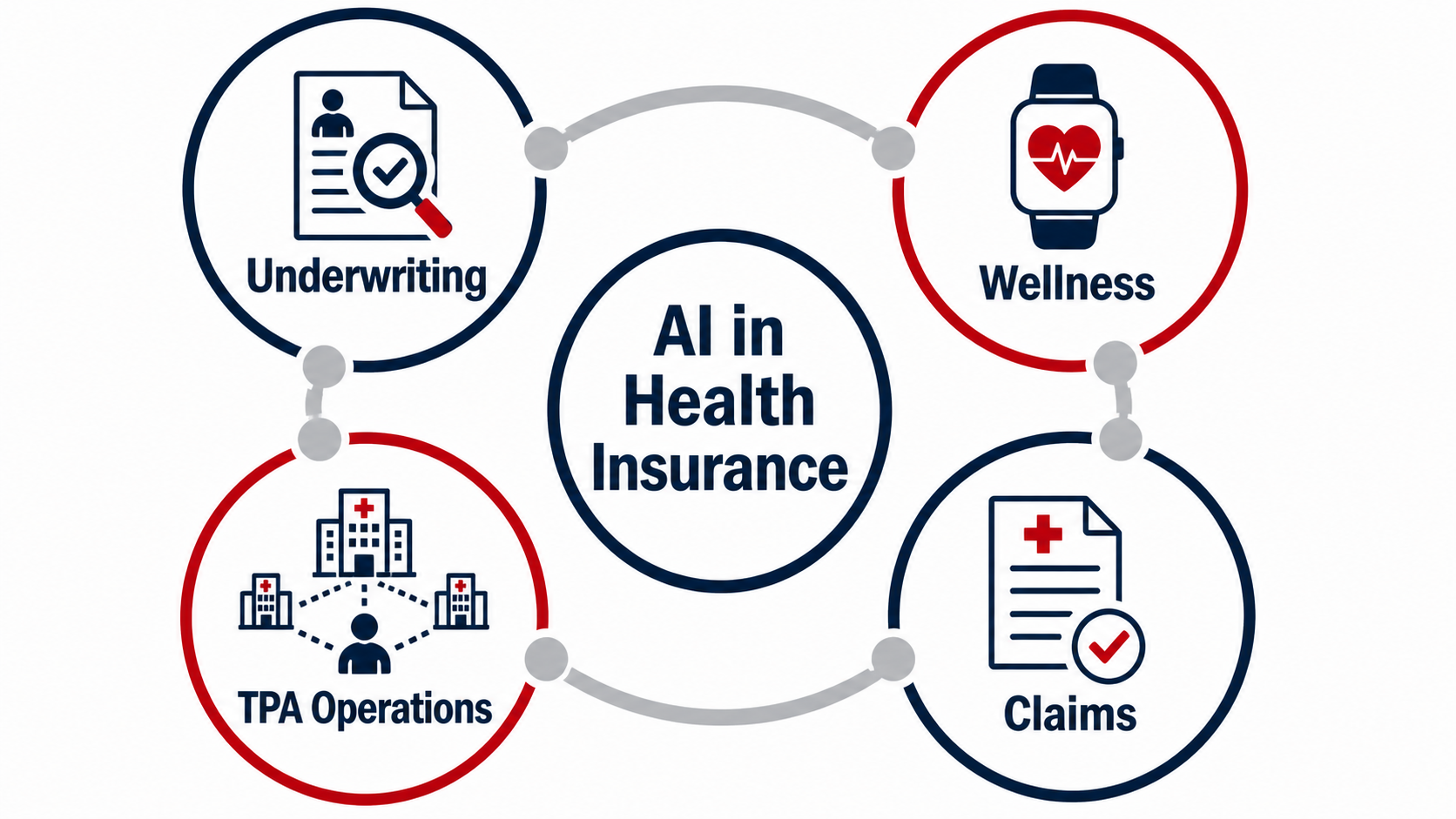 AI in health insurance framework with underwriting wellness claims and TPA operations