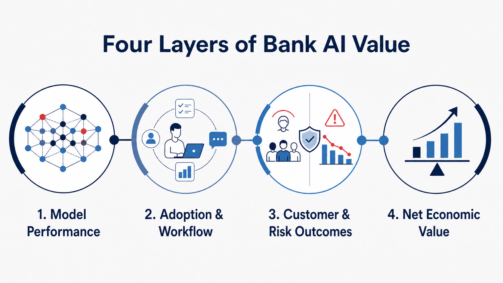 bank AI value framework linking model quality adoption outcomes and economic impact