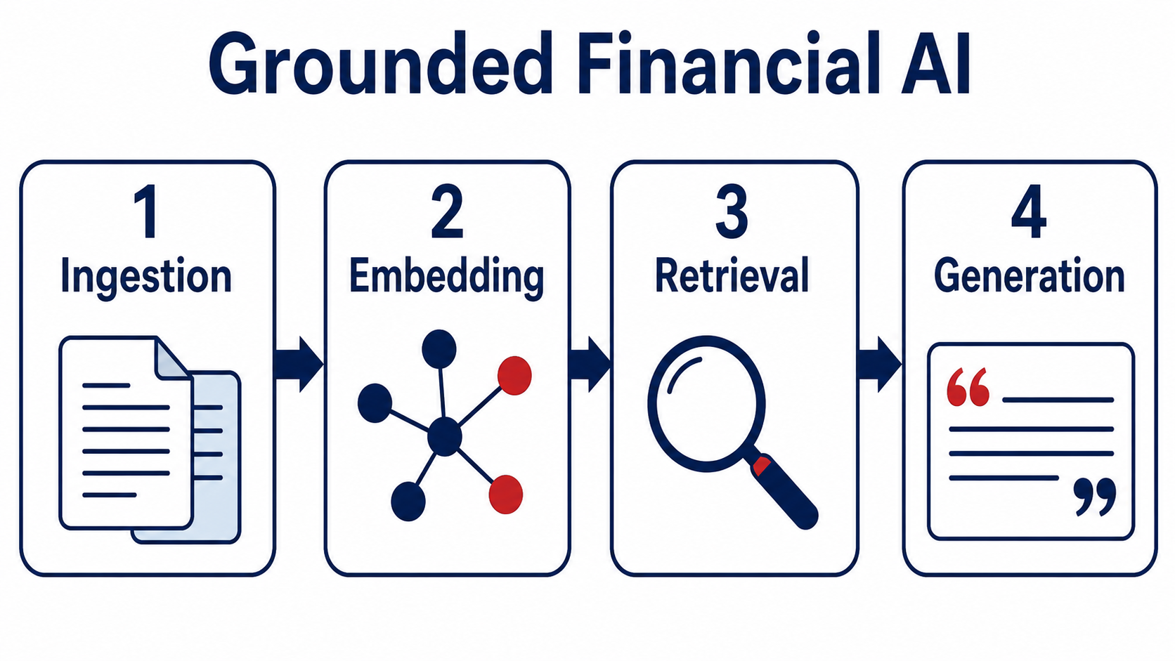 financial services RAG pipeline with ingestion embedding retrieval and generation