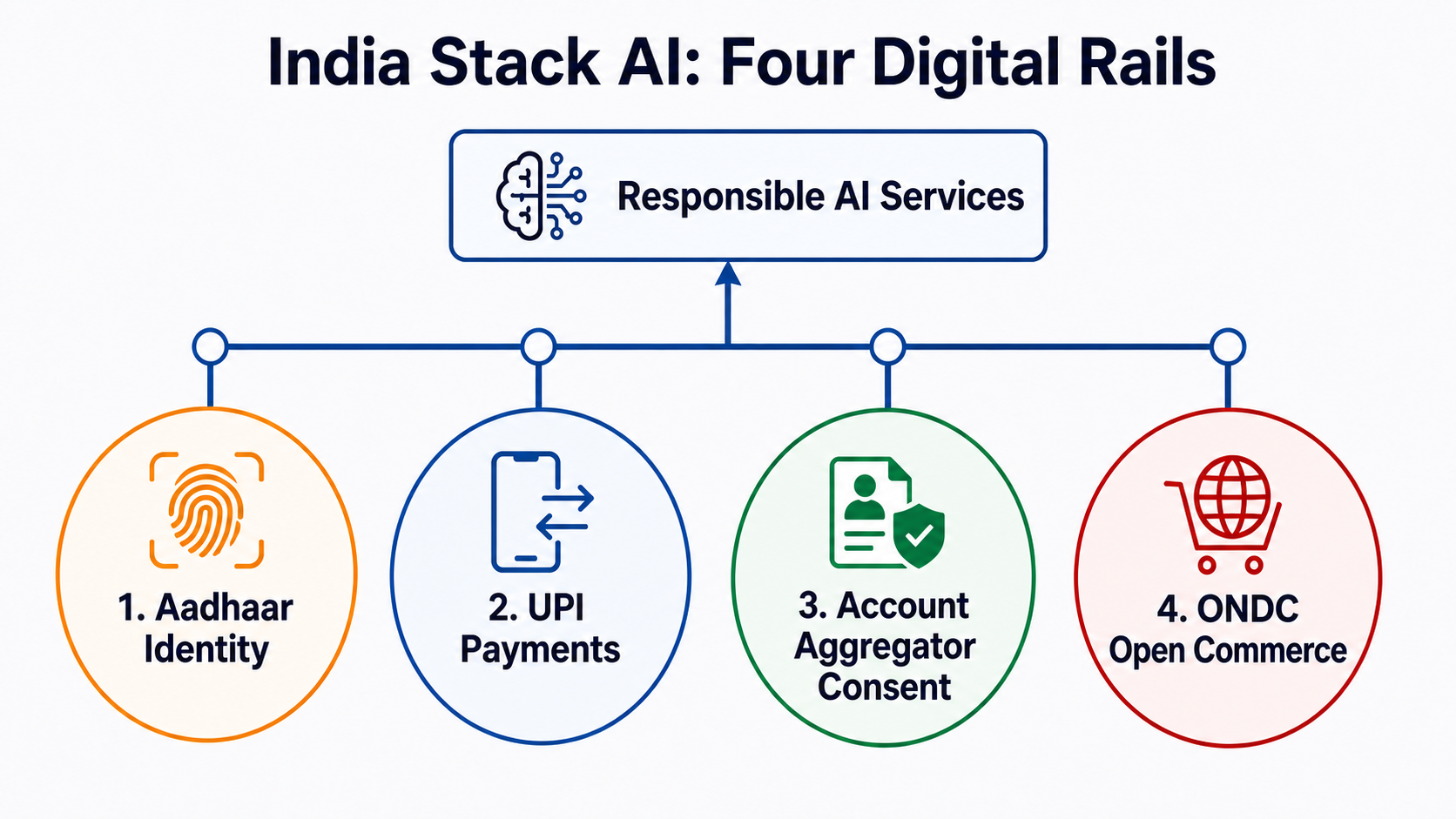 India Stack AI framework for identity payments consented data and open commerce