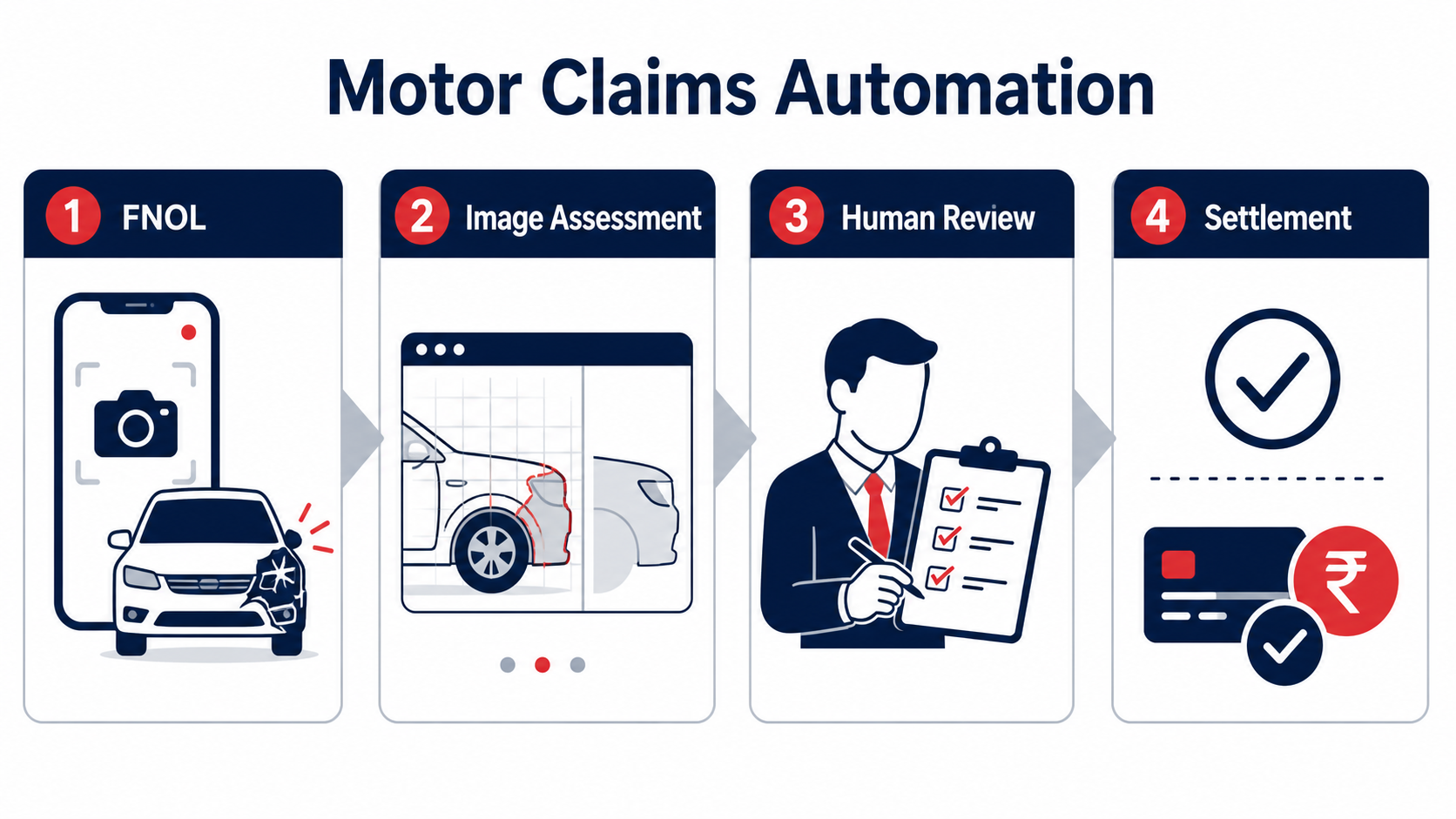 motor claims automation workflow with FNOL image assessment human review and settlement