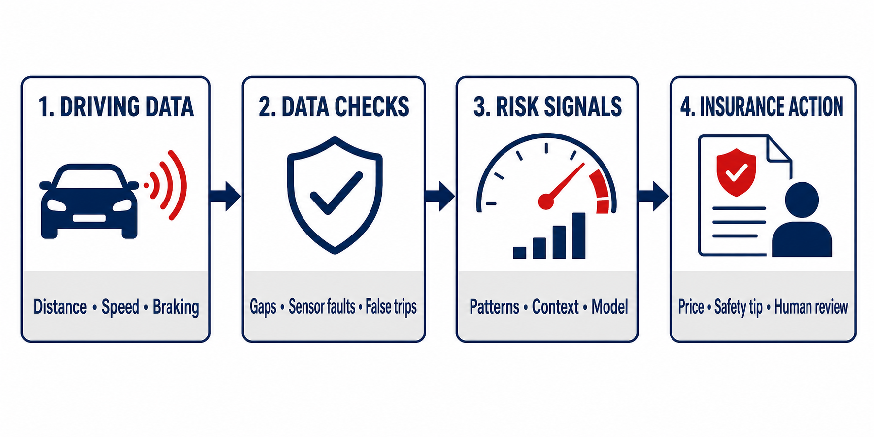 Vehicle telematics data-to-action workflow