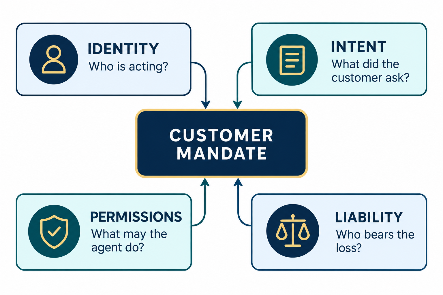 AI payment controls diagram showing identity, intent, permissions, and liability around a customer mandate