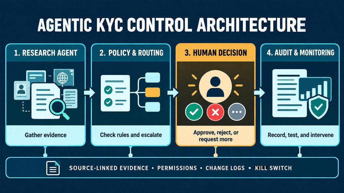 Agentic KYC control architecture showing research, policy checks, human decision, and audit record