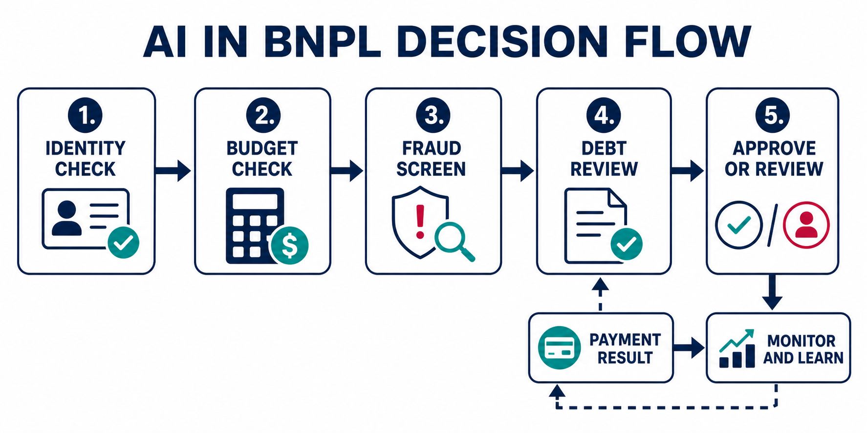 AI in BNPL decision flow from identity and budget checks to approval and monitoring