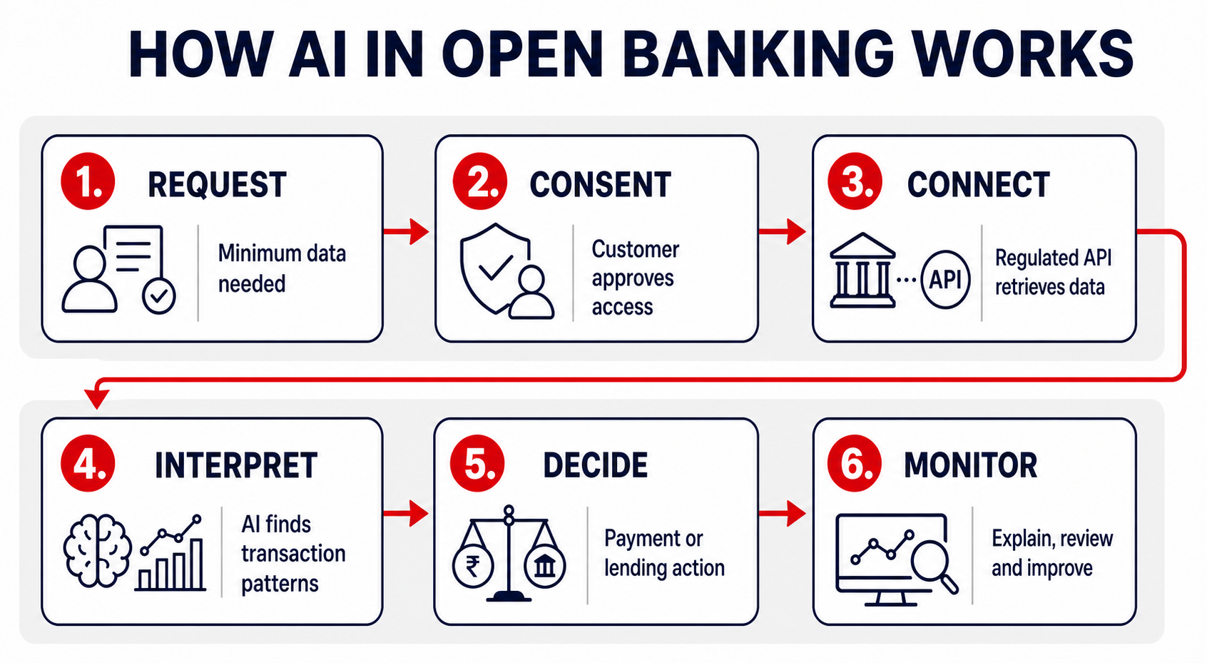 AI in open banking process from customer request and consent to monitoring