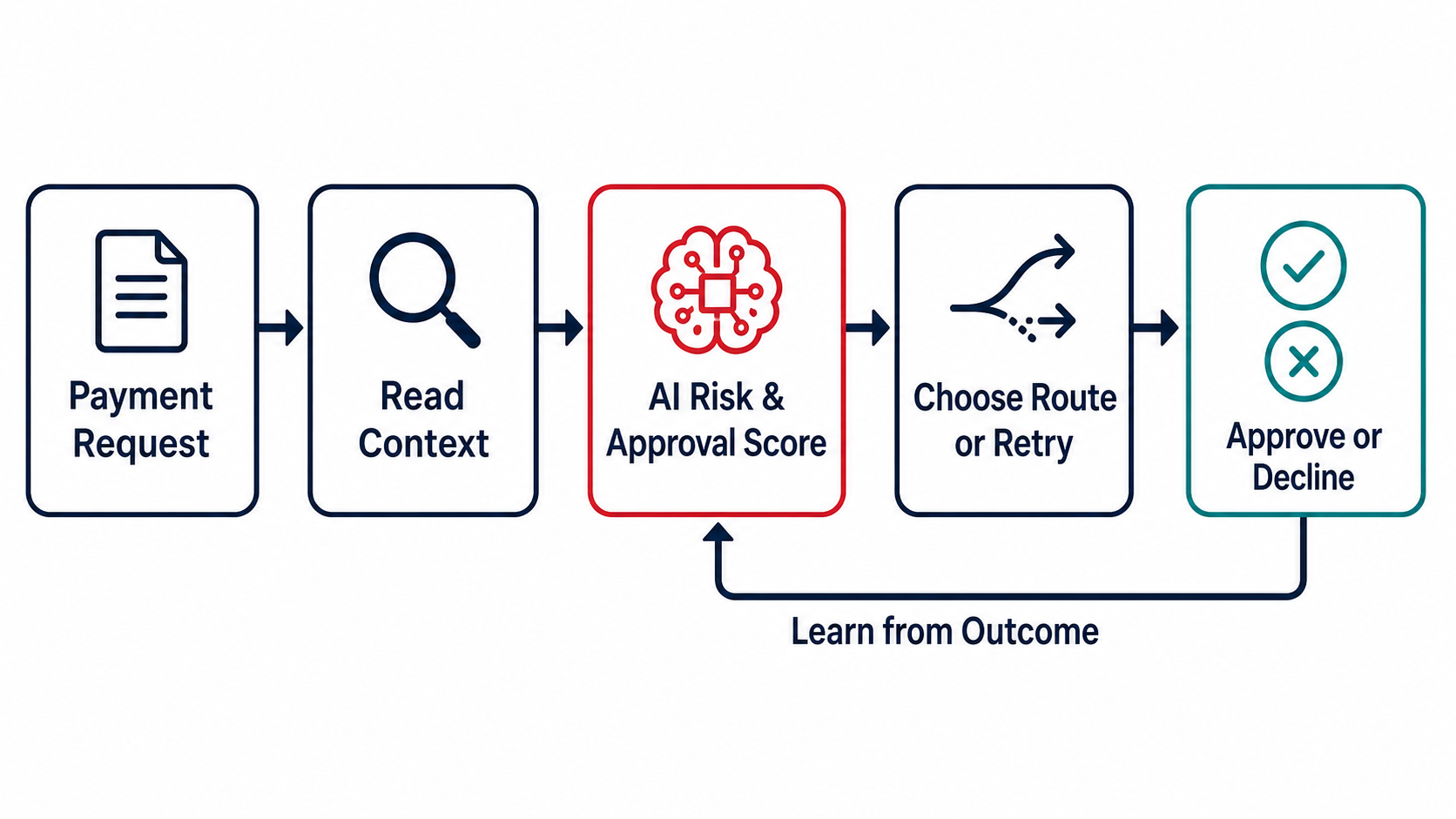 AI payment routing flow from payment request to approval decision