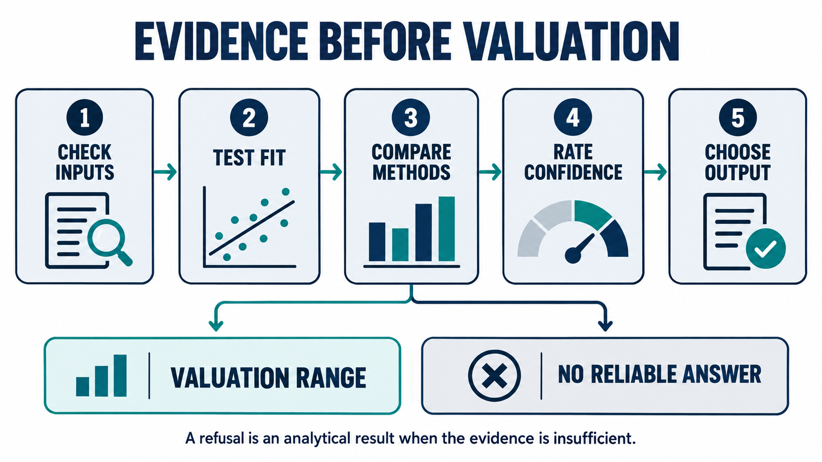 Valuation reliability evidence gate for investment models