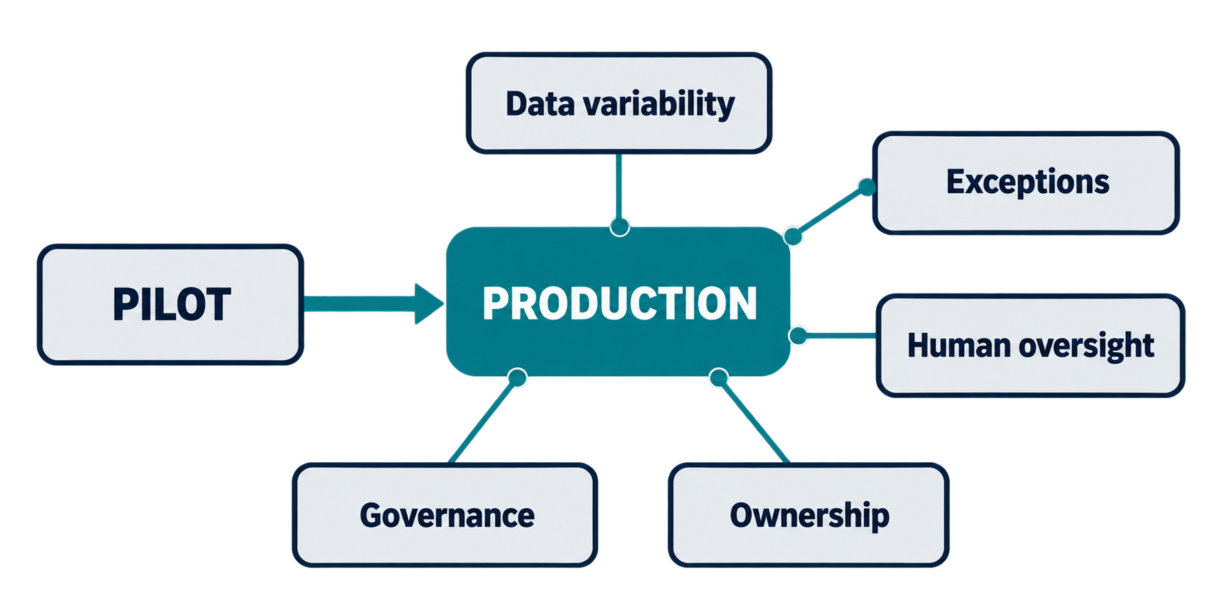 Financial AI implementation pressure points after a pilot