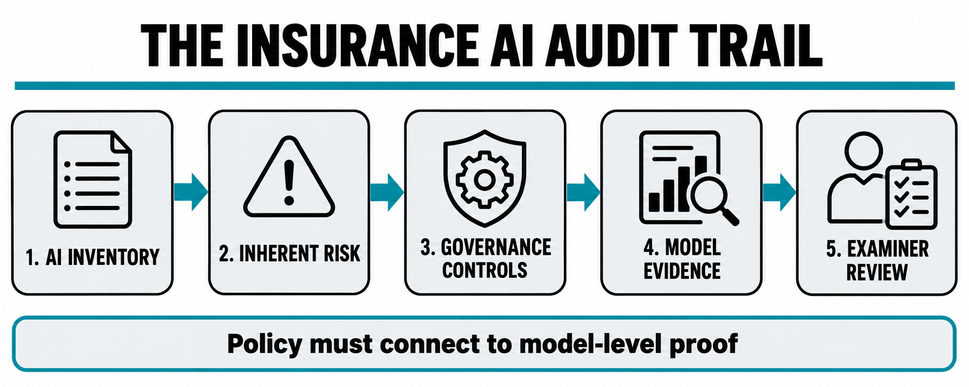 Insurance AI audit trail from inventory and inherent risk to governance controls, model evidence and examiner review