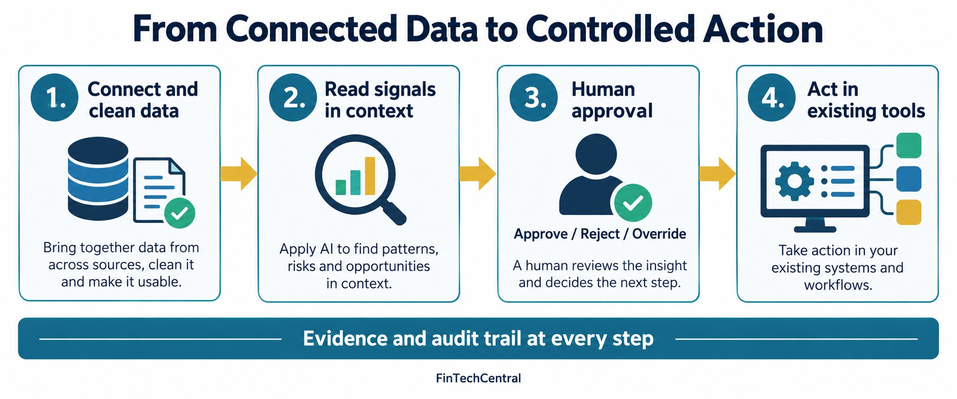 Workflow intelligence: connect clean data, read signals in context, obtain human approval, and act in existing tools, with an evidence and audit trail at every step.