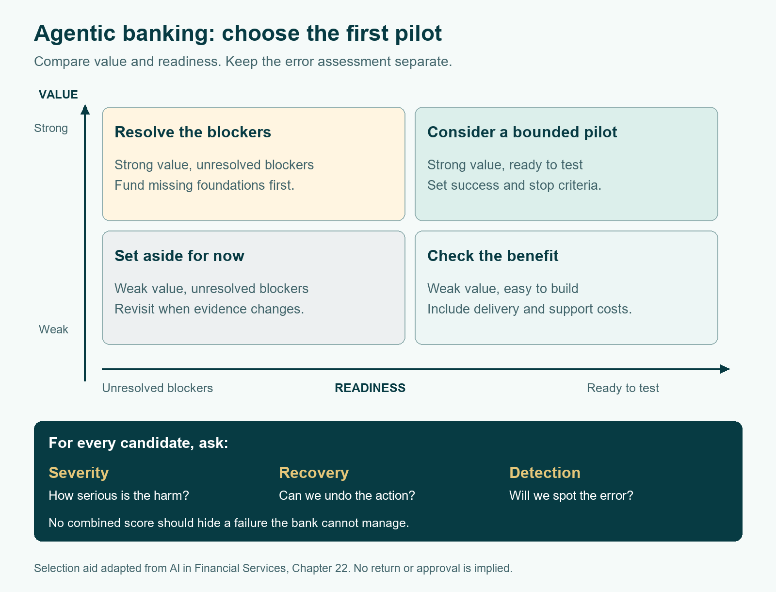 Agentic banking pilot selection matrix comparing value with readiness, with separate checks for error severity, recovery, and detection.