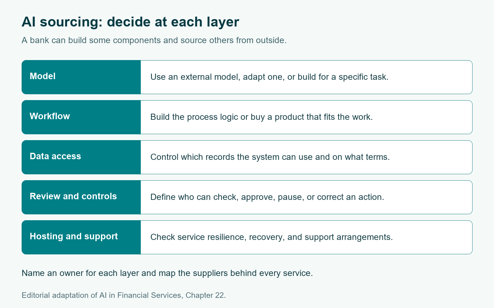 AI sourcing stack showing model, workflow, data access, review and controls, and hosting and support.