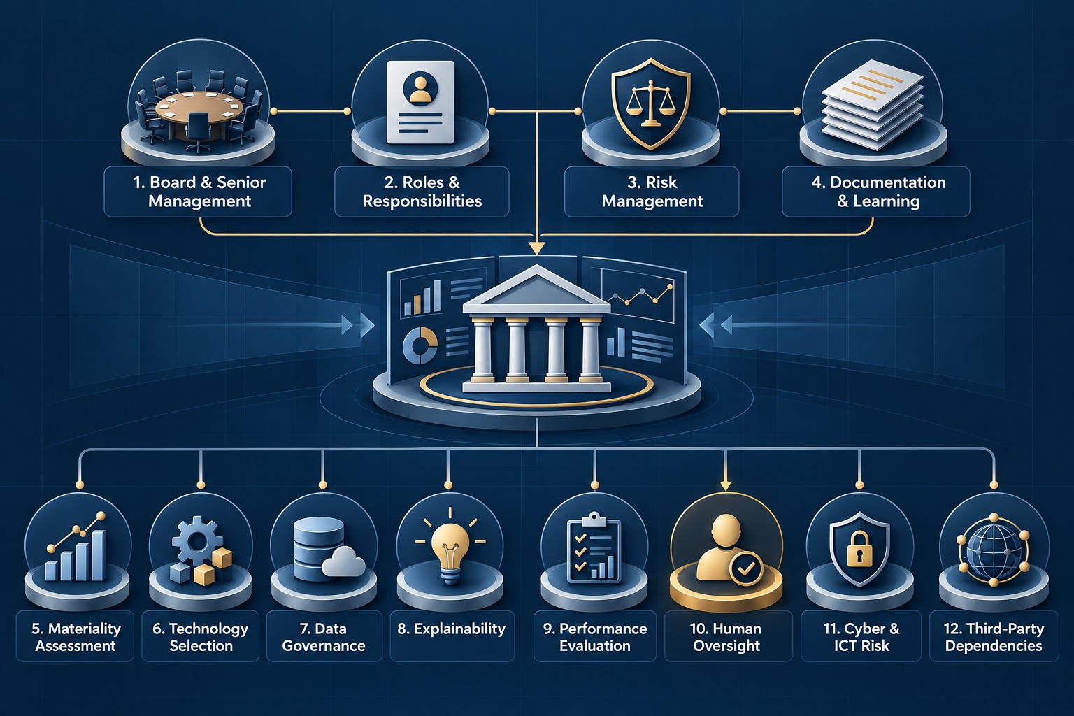 FSB AI practices: organization-wide governance and controls across the AI lifecycle