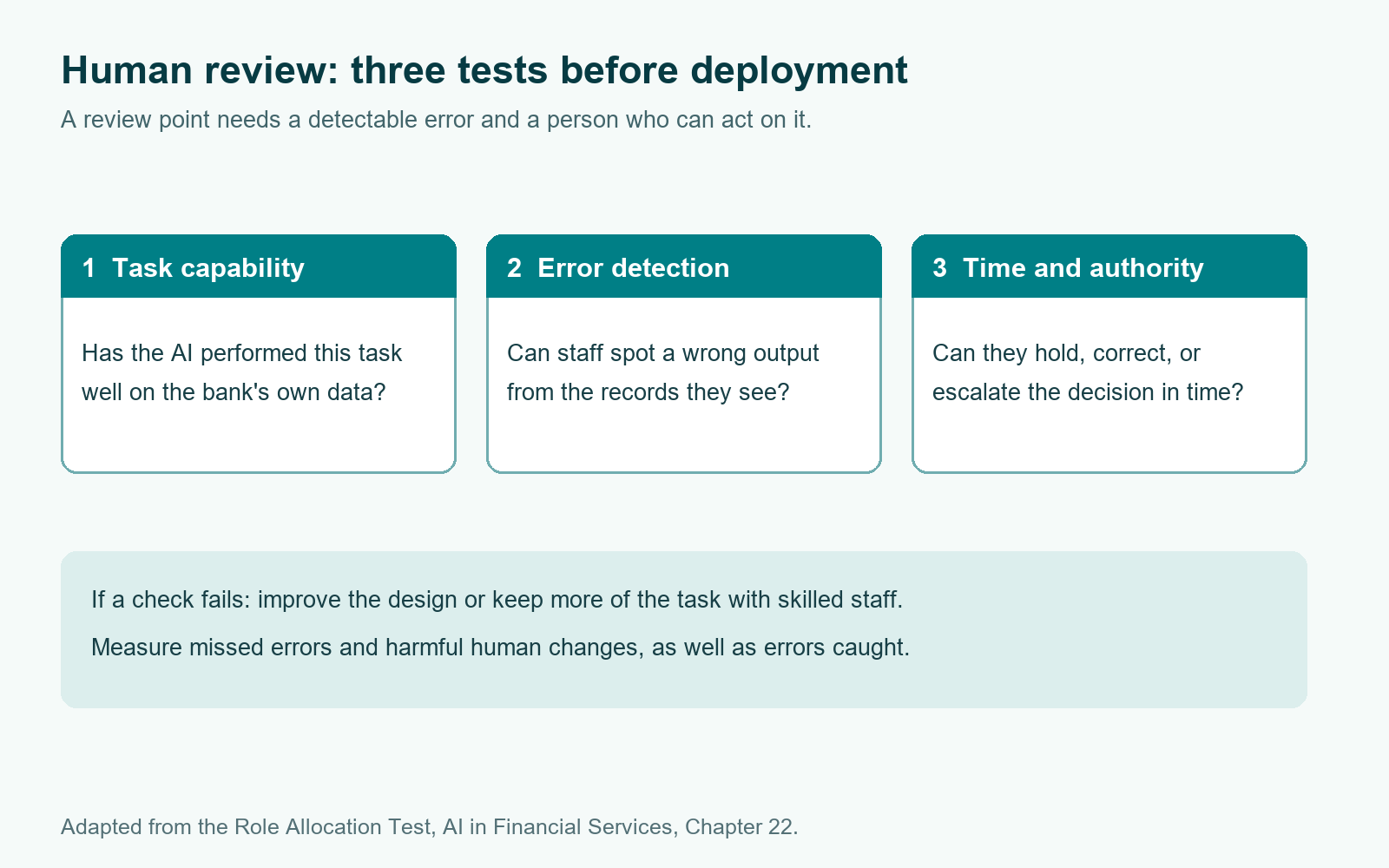 Human review role allocation test: AI task capability, detectable errors, and staff time and authority
