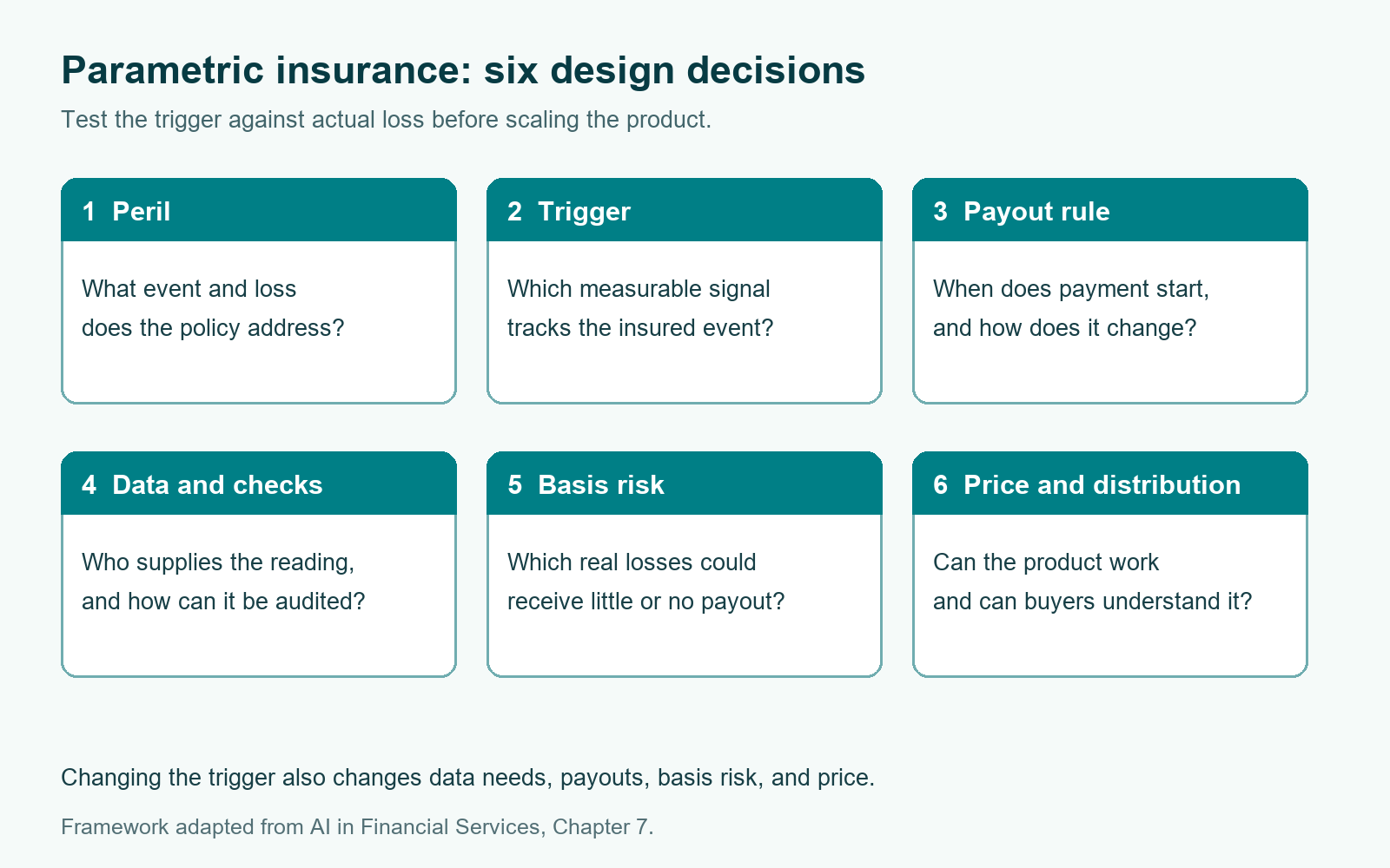 Parametric insurance design canvas showing peril, trigger, payout, data, basis risk, and pricing decisions